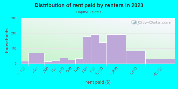 Rent paid by renters in 2013 in Capitol Heights in Des Moines neighborhood in IA