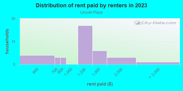 Rent paid by renters in 2013 in Lincoln Place in Des Moines neighborhood in IA