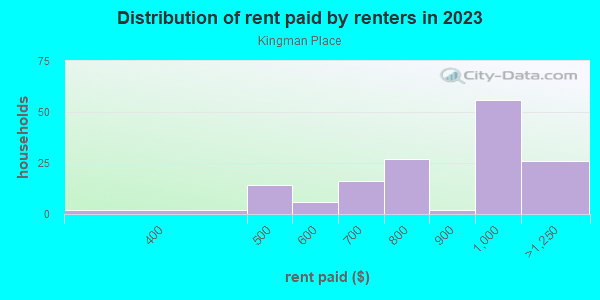 Rent paid by renters in 2013 in Kingman Place in Des Moines neighborhood in IA
