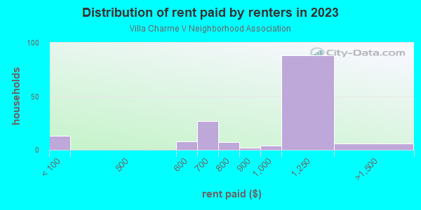 Rent paid by renters in 2013 in Villa Charme V Neighborhood Association in Glendale neighborhood in AZ
