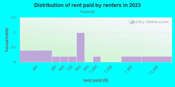 Rent paid by renters in 2013 in Freehold in Des Moines neighborhood in IA