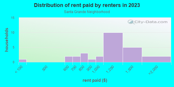 Rent paid by renters in 2013 in Santa Grande Neighborhood in Glendale neighborhood in AZ