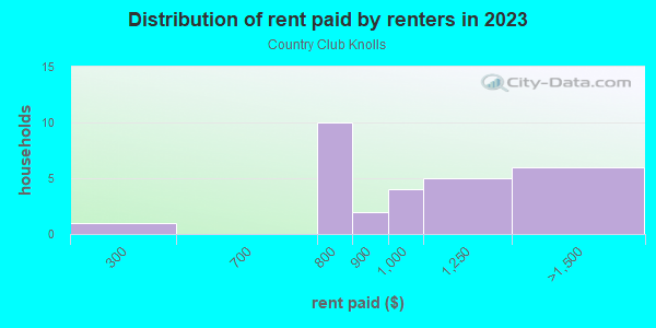 Rent paid by renters in 2013 in Country Club Knolls in Des Moines neighborhood in IA