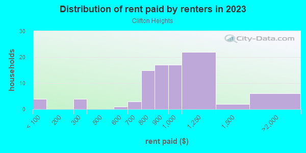 Rent paid by renters in 2013 in Clifton Heights in Des Moines neighborhood in IA
