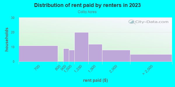 Rent paid by renters in 2013 in Colby Acres in Des Moines neighborhood in IA