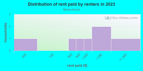 Rent paid by renters in 2013 in Burke-Wood in Des Moines neighborhood in IA