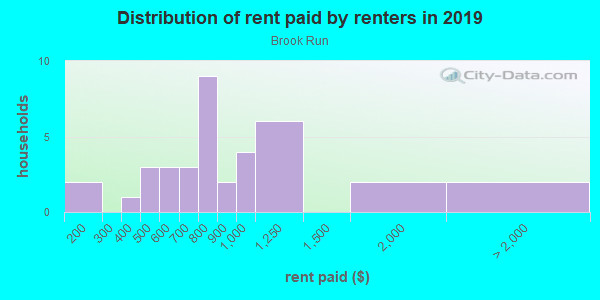 Rent paid by renters in 2013 in Brook Run in Des Moines neighborhood in IA