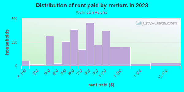 Rent paid by renters in 2013 in Wellington Heights in Cedar Rapids neighborhood in IA