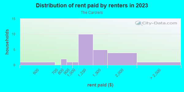 Rent paid by renters in 2013 in The Carolers in Glendale neighborhood in AZ