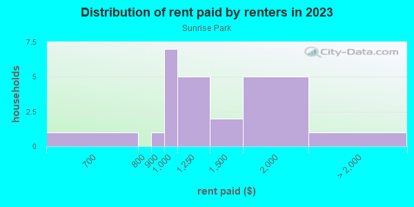 Rent paid by renters in 2013 in Sunrise Park in Clive neighborhood in IA