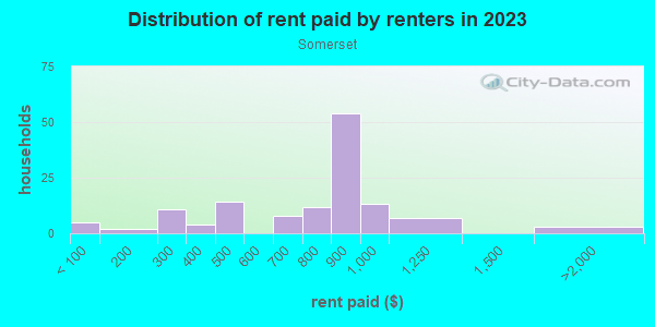 Rent paid by renters in 2013 in Somerset in Des Moines neighborhood in IA
