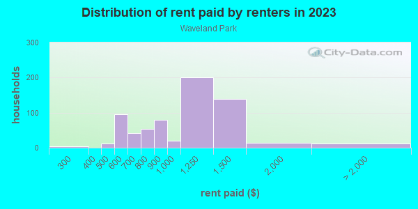 Rent paid by renters in 2013 in Waveland Park in Des Moines neighborhood in IA