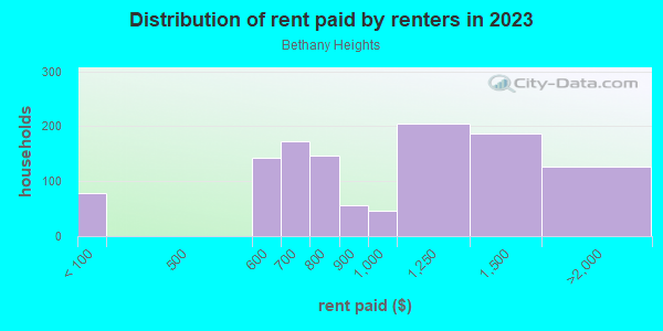Rent paid by renters in 2013 in Bethany Heights in Glendale neighborhood in AZ