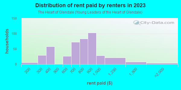 Rent paid by renters in 2013 in The Heart of Glendale in Glendale neighborhood in AZ