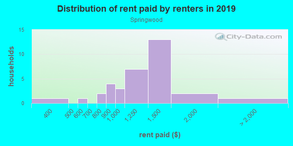 Rent paid by renters in 2013 in Springwood in Ankeny neighborhood in IA