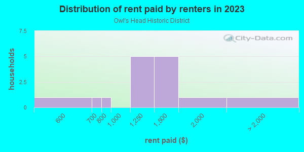 Rent paid by renters in 2013 in Owl's Head Historic District in Des Moines neighborhood in IA
