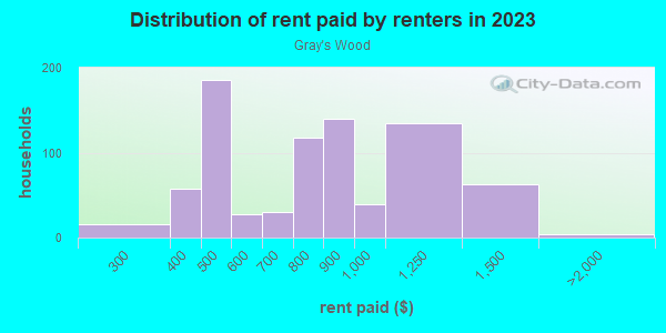 Rent paid by renters in 2013 in Gray's Wood in Des Moines neighborhood in IA