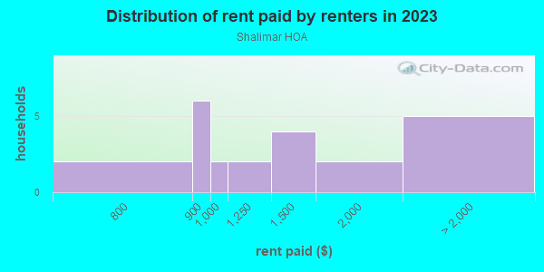 Rent paid by renters in 2013 in Shalimar HOA in Glendale neighborhood in AZ