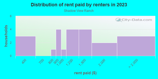 Rent paid by renters in 2013 in Shadow View Ranch in Glendale neighborhood in AZ