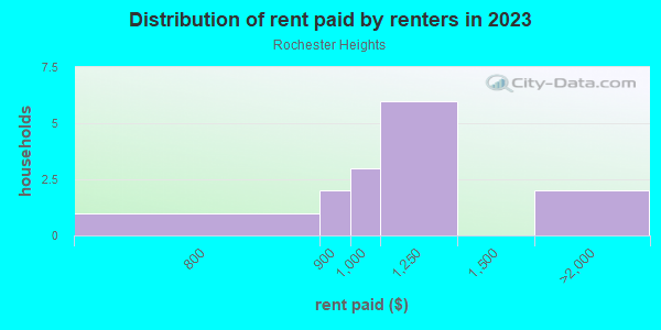 Rent paid by renters in 2013 in Rochester Heights in Iowa City neighborhood in IA