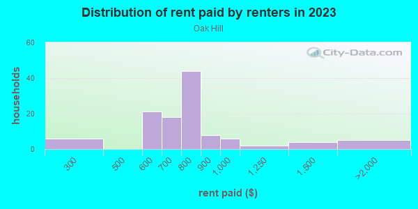 Rent paid by renters in 2013 in Oak Hill in Iowa City neighborhood in IA
