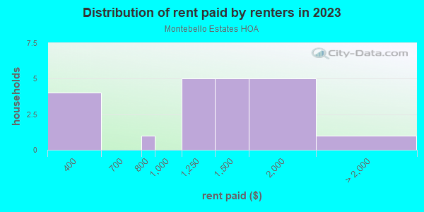Rent paid by renters in 2013 in Montebello Estates HOA in Glendale neighborhood in AZ