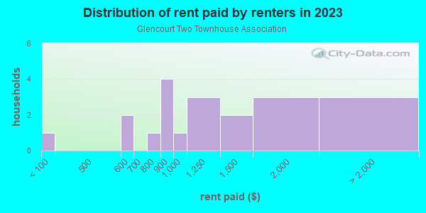 Rent paid by renters in 2013 in Glencourt Two Townhouse Association in Glendale neighborhood in AZ