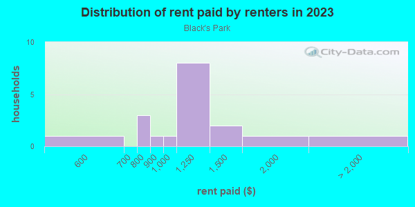 Rent paid by renters in 2013 in Black's Park in Iowa City neighborhood in IA