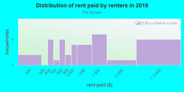 Rent paid by renters in 2013 in The Timber in Coralville neighborhood in IA