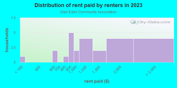 Rent paid by renters in 2013 in Glen Eden Community Association in Glendale neighborhood in AZ