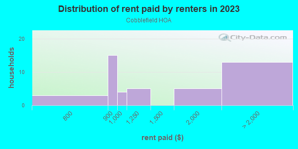 Rent paid by renters in 2013 in Cobblefield HOA in Glendale neighborhood in AZ