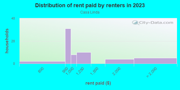 Rent paid by renters in 2013 in Casa Linda in Glendale neighborhood in AZ