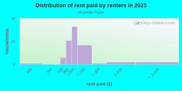 Rent paid by renters in 2013 in Mountain Place in West Des Moines neighborhood in IA