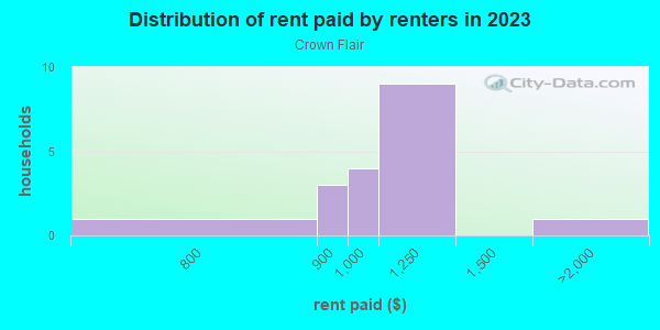 Rent paid by renters in 2013 in Crown Flair in West Des Moines neighborhood in IA