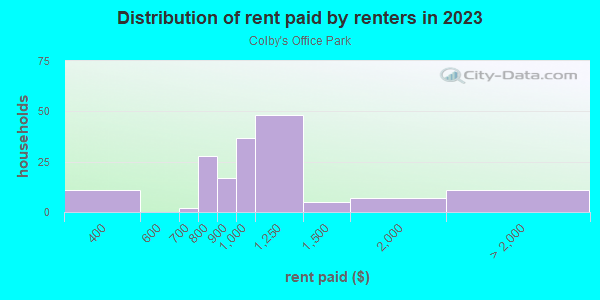 Rent paid by renters in 2013 in Colby's Office Park in West Des Moines neighborhood in IA