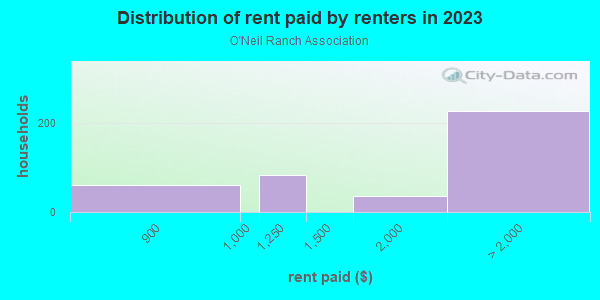 Rent paid by renters in 2013 in O'Neil Ranch Association in Glendale neighborhood in AZ
