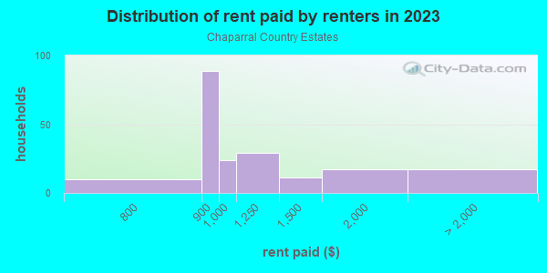 Rent paid by renters in 2013 in Chaparral Country Estates in Glendale neighborhood in AZ