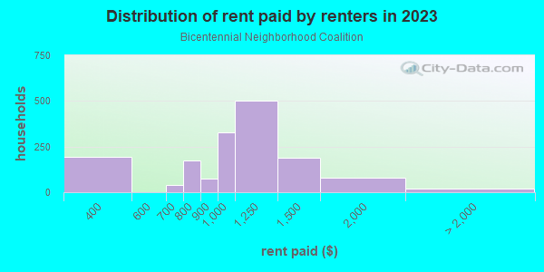 Rent paid by renters in 2013 in Bicentennial Neighborhood Coalition in Glendale neighborhood in AZ