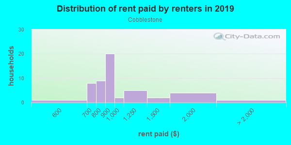 Rent paid by renters in 2013 in Cobblestone in Urbandale neighborhood in IA