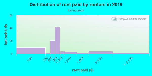 Rent paid by renters in 2013 in Kennybrook in Grimes neighborhood in IA