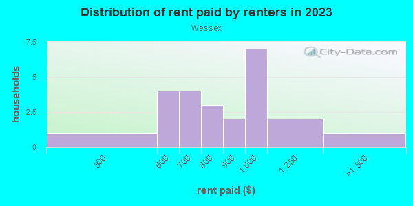 Rent paid by renters in 2013 in Wessex in Des Moines neighborhood in IA
