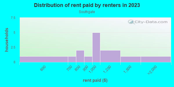 Rent paid by renters in 2013 in Southgate in Des Moines neighborhood in IA