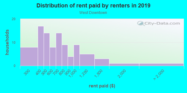 Rent paid by renters in 2013 in West Downtown in Boise neighborhood in ID