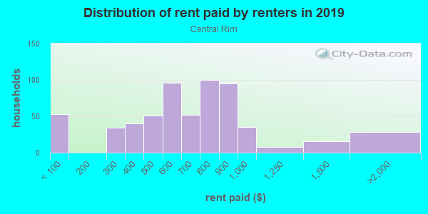 Rent paid by renters in 2013 in Central Rim in Boise neighborhood in ID