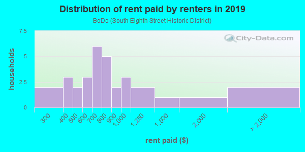 Rent paid by renters in 2013 in BoDo in Boise neighborhood in ID