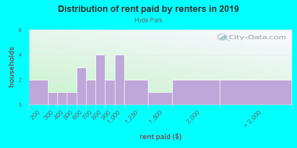 Rent paid by renters in 2013 in Hyde Park in Boise neighborhood in ID