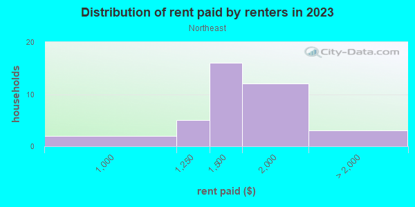 Rent paid by renters in 2013 in Northeast in Wheaton neighborhood in IL