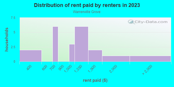 Rent paid by renters in 2013 in Warrenville Grove in Warrenville neighborhood in IL