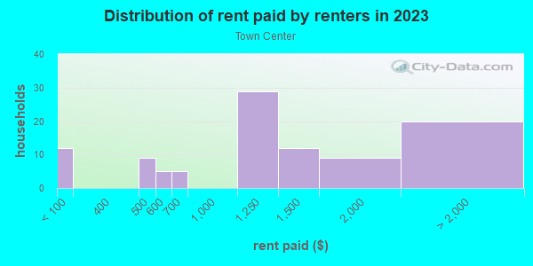 Rent paid by renters in 2013 in Town Center in Woodridge neighborhood in IL