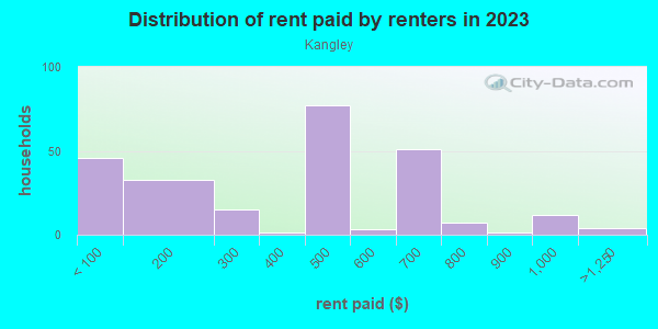 Rent paid by renters in 2013 in Kangley in Streator neighborhood in IL